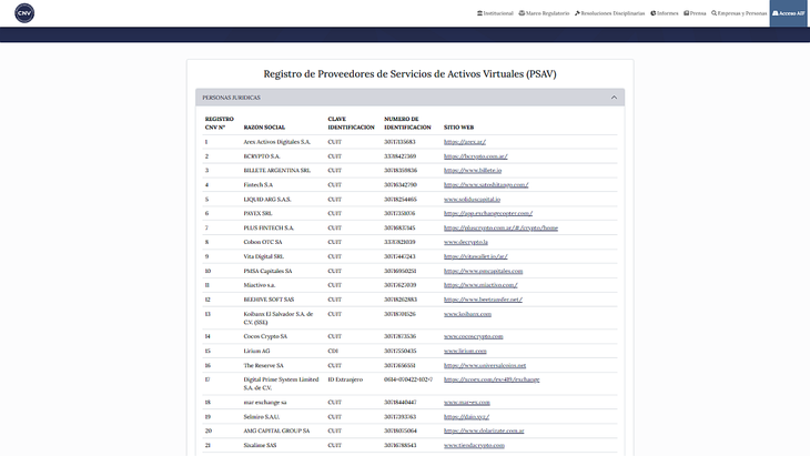 En el Registro dela CNV figuran 127 empresas con su número de registro, razón socvial, clave de identificación, número de indentificación y sitio web.  