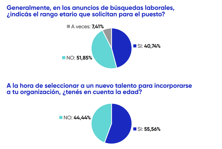 Estos datos evidencian sesgos que no solo invisibiliza el talento silver, sino que también desaprovecha un potencial valioso para las organizaciones. Estos datos evidencian sesgos que no solo invisibiliza el talento silver, sino que también desaprovecha un potencial valioso para las organizaciones.