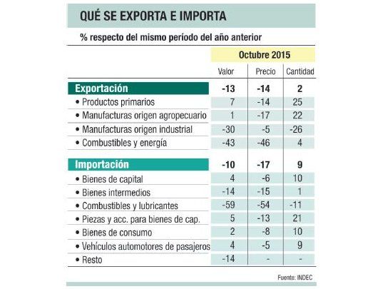Cayó un 42% el superávit comercial en octubre