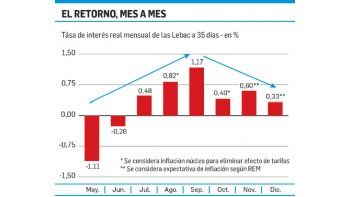 ámbito.com | La Lebac ya no es lo que era: hoy casi iguala inflación