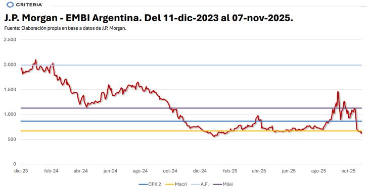 Riesgo país en relación al promedio de los gobiernos anteriores. Riesgo país en relación al promedio de los gobiernos anteriores.
