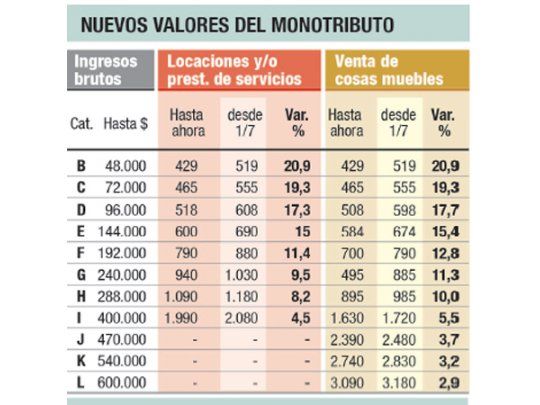 Desde julio sube hasta 20% la cuota del Monotributo