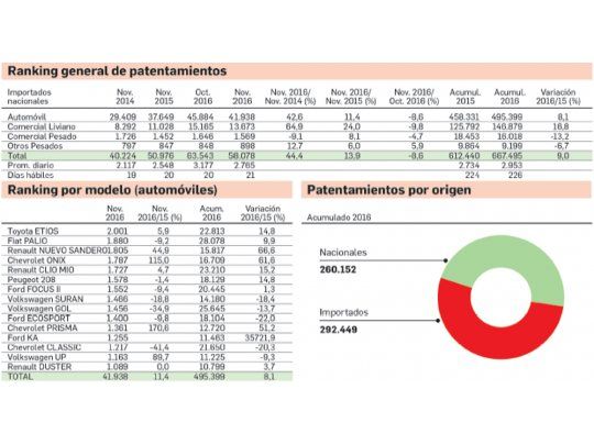 Noviembre: sigue el alza en ventas y sube producción