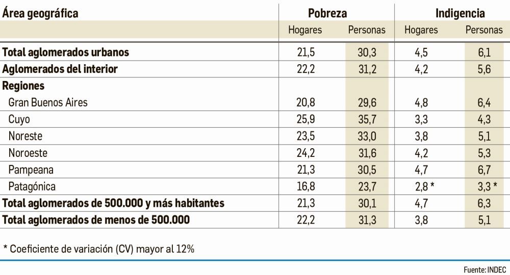 La pobreza bajó a 30,3% en el segundo semestre de 2016 (foto 1)