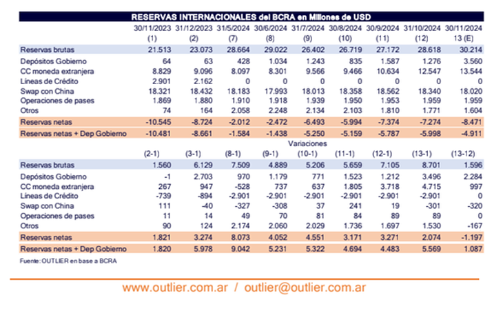 El BCRA compra, pero advierten por la posición de reservas netas.