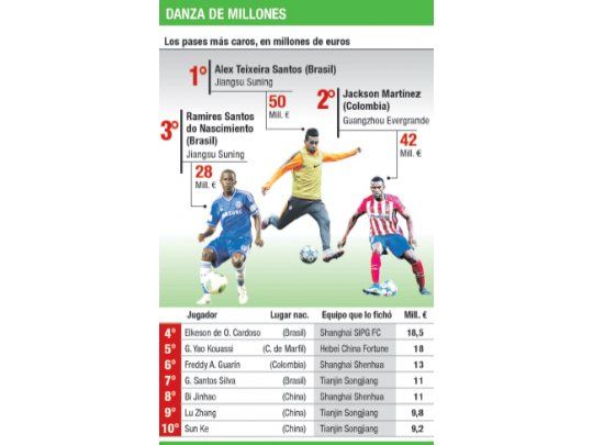 La Superliga de China destrona a las de Europa