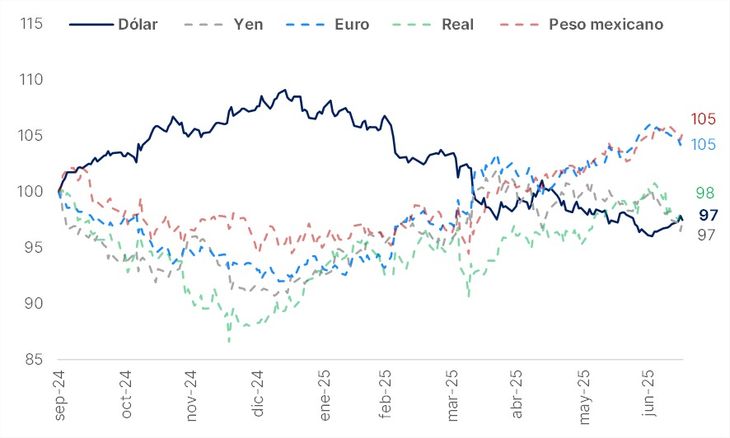 Performance of the dollar against a coin basket, including the euro. (Source: PPI) 