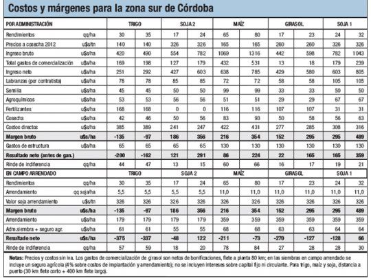 Sin perspectivas para el trigo