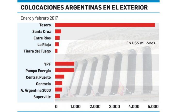 ámbito.com | Deuda: emisiones en Wall St. ya en récord (Caputo complicado)