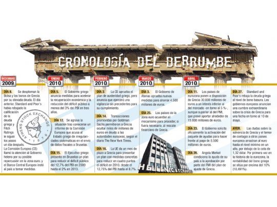 Cronología del derrumbe
