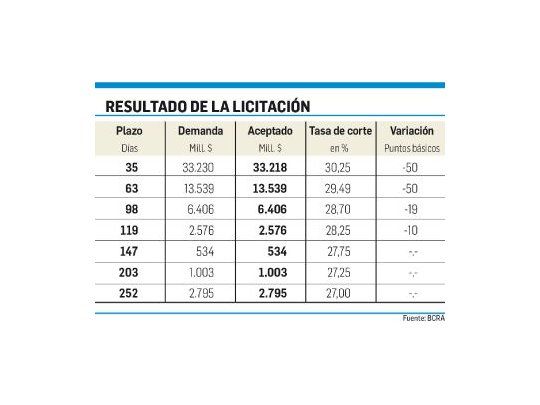 El Banco Central bajó la tasa al 30,25%