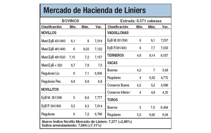 Subas del 2,7% en Liniers