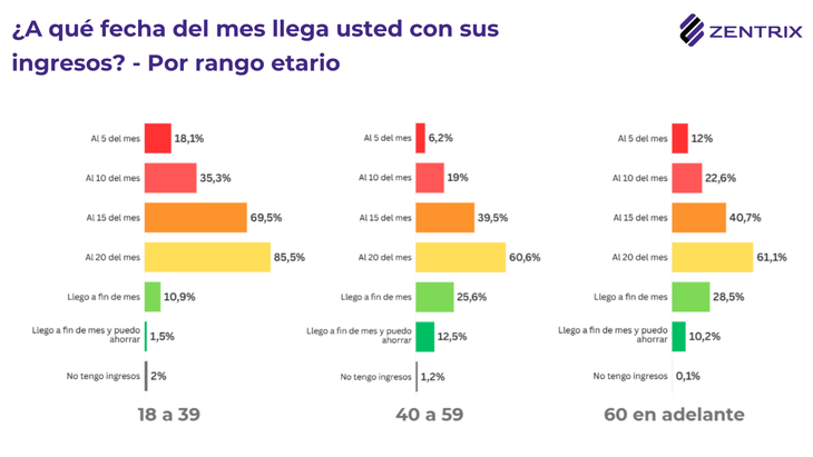 La mayoría llega al 20 sin llegar a fin de mes