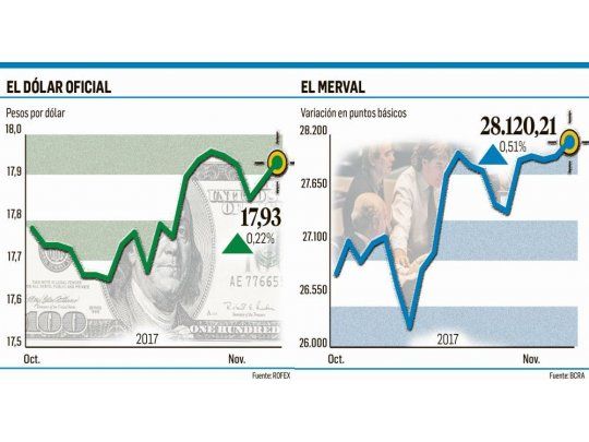 Mercados, a la espera de datos sobre reformas (riesgo-país subió 3%)