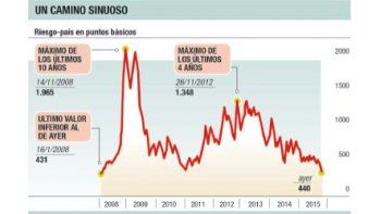 “Blue” se disparó: $ 15,33; el riesgo-país cayó casi 8%
