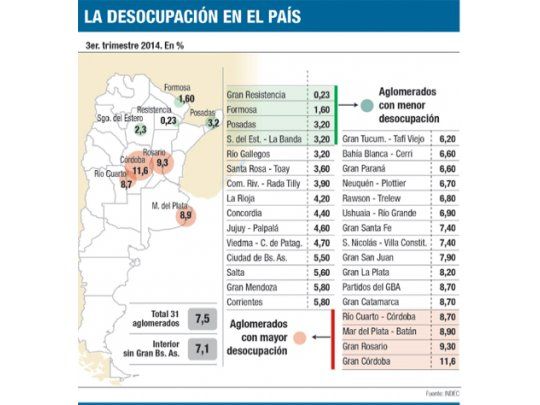 Desempleo en 7,5% (se destruyeron 500.000 puestos)