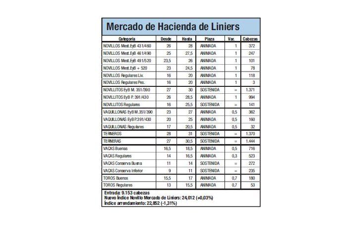 Índice Novillo cerró estable en Liniers