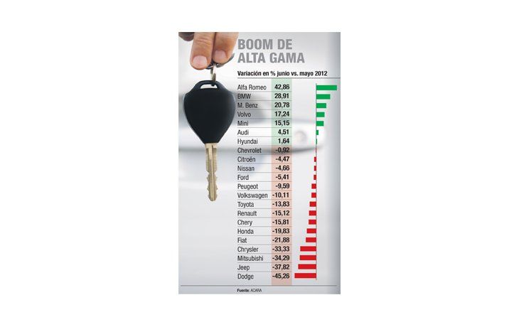 Por el blue, sólo autos premium aumentaron ventas