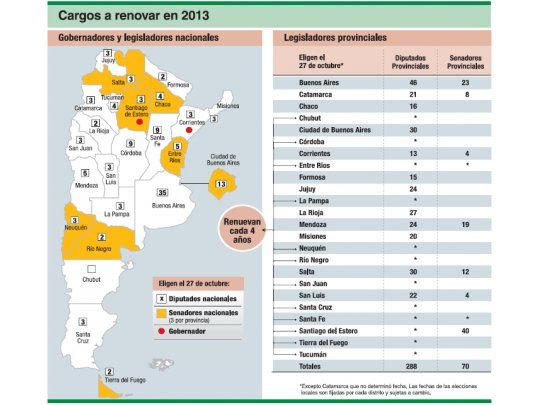 El voto del interior puede consagrar o hundir sueños presidenciales