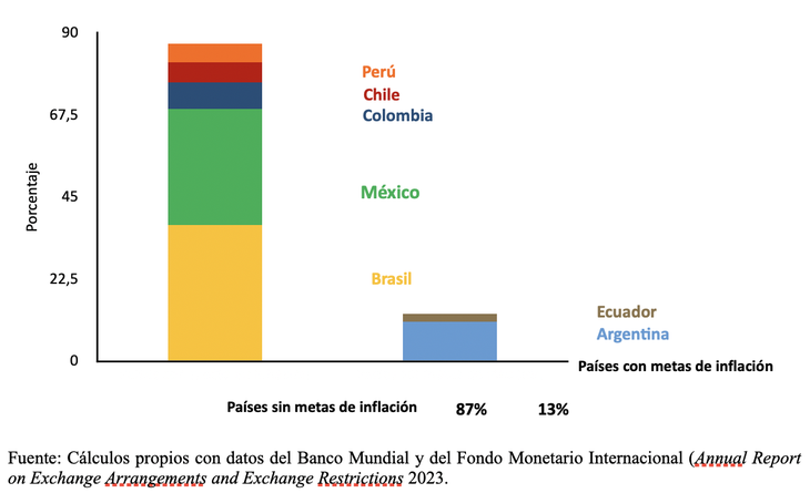 Participación en el PIB de los 7 países más grandes de América Latina (economías con y sin metas de inflación)