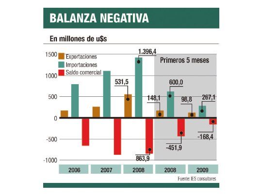 Cayeron un 33% las exportaciones de maquinaria agrícola