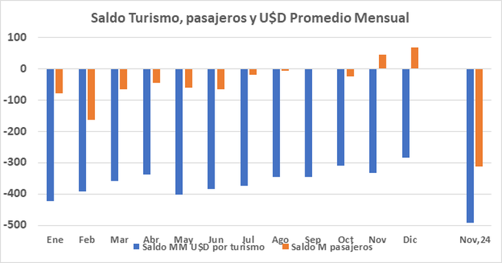 No tenemos aún los números de diciembre y enero, pero el retraso del dólar está teniendo un correlato directo sobre el turismo: caída en el arribo de extranjeros, incremento de viajes al exterior y reducción de las reservas del BCRA.