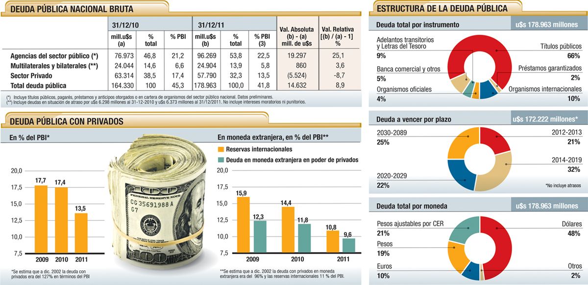 El stock de deuda en manos de privados cayó al 13,5% del PBI (foto 1)