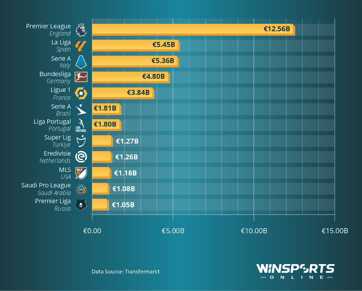 Ránking de ligas más valiosas del mundo. En millones de euros. Ránking de ligas más valiosas del mundo. En millones de euros.
