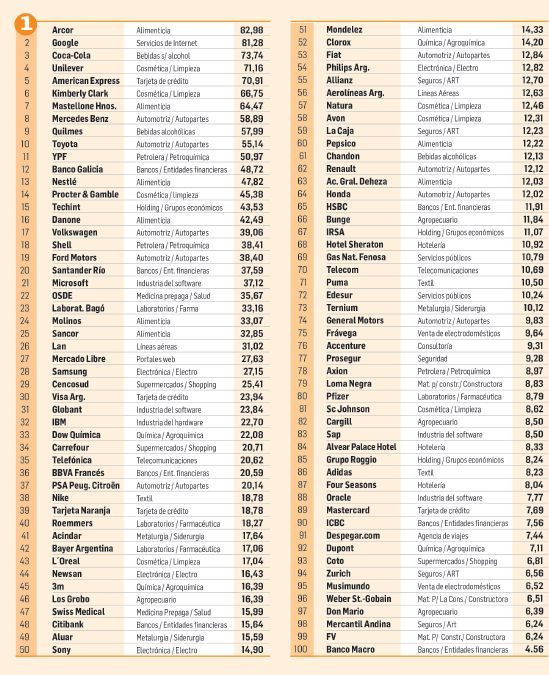 Ranking de empresas