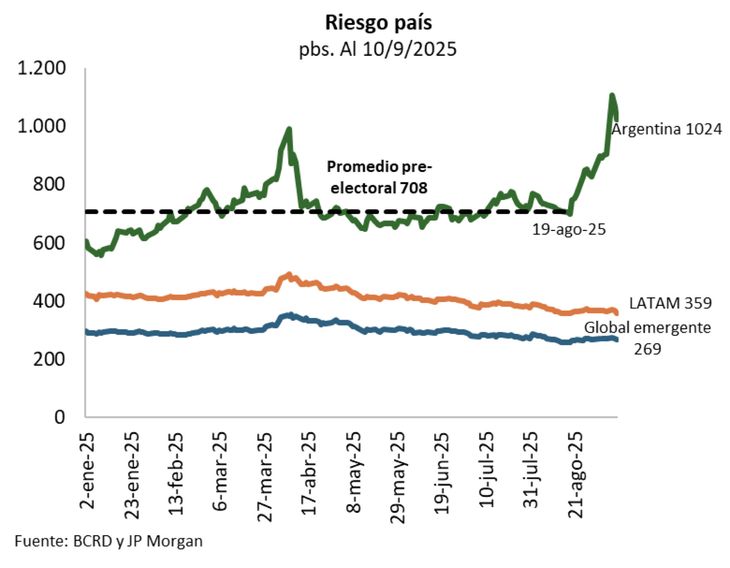 El riesgo país argentino superó los 1000 puntos básicos El riesgo país argentino superó los 1000 puntos básicos
