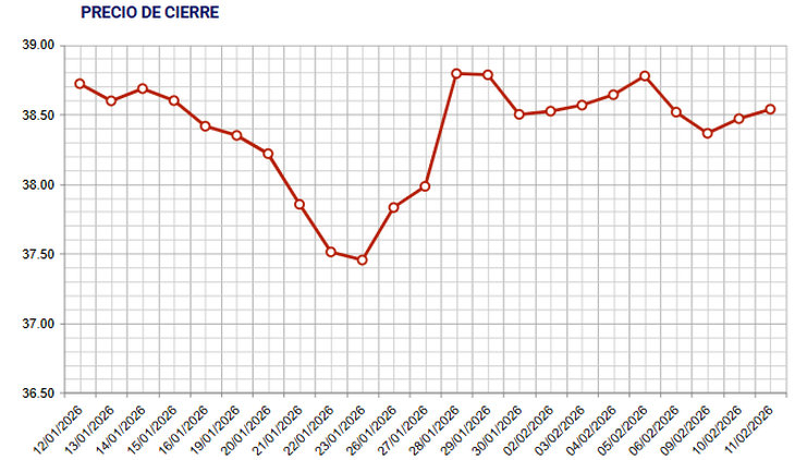 Tras el pico mínimo de hace unas semanas, el dólar parece consolidarse por encima de los 38 pesos en Uruguay. Tras el pico mínimo de hace unas semanas, el dólar parece consolidarse por encima de los 38 pesos en Uruguay.