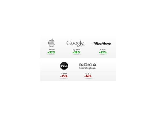 Apple, Google y BlackBerry, las que más valor ganaron en 2010.