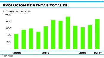 Sigue boom de autos: los patentamientos ya suben 25% en el mes