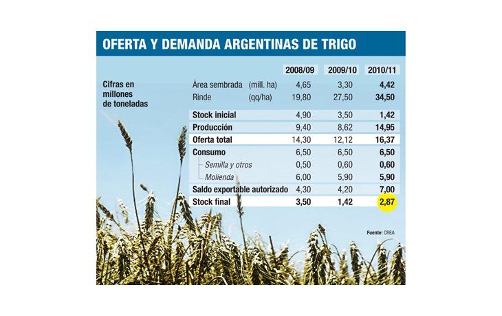 Trigo: saldo exportable supera los embarques autorizados por Gobierno
