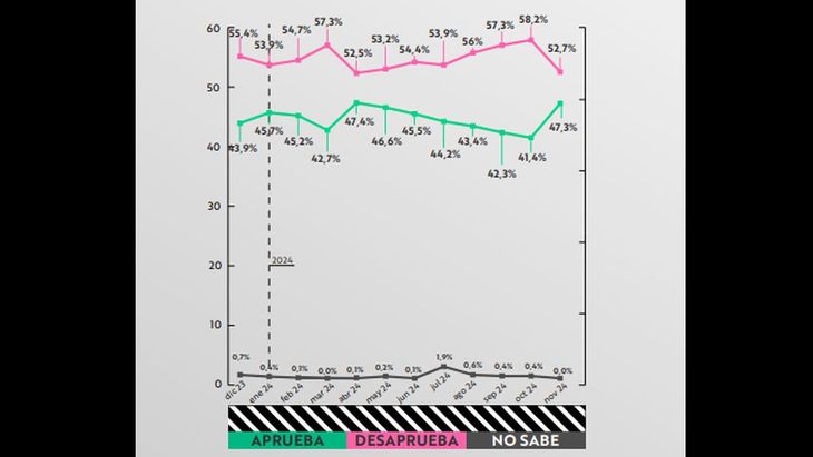 Javier Milei continues with a negative image and more than half disapprove of his government