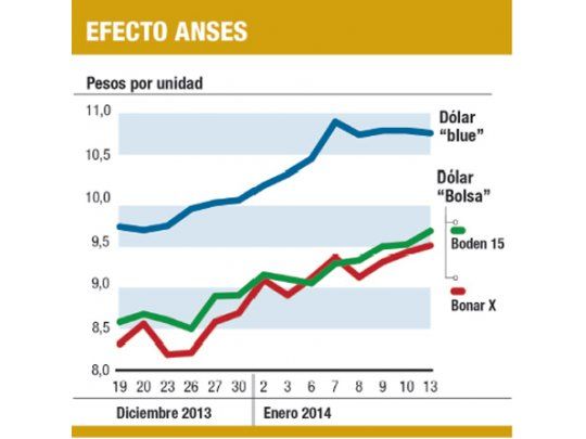 Frenan otra vez el dólar “Bolsa” (tocó los $ 9,90)