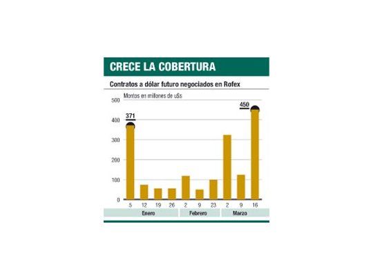 Inversores se cubren: fueron récord las compras a futuro