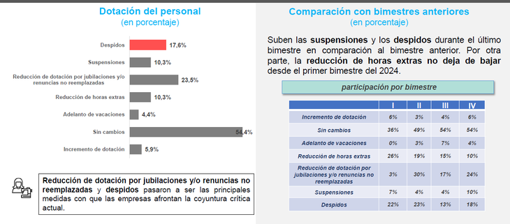 Más de la mitad de las empresas no registra cambios, pero los despidos se ubican en un 17%