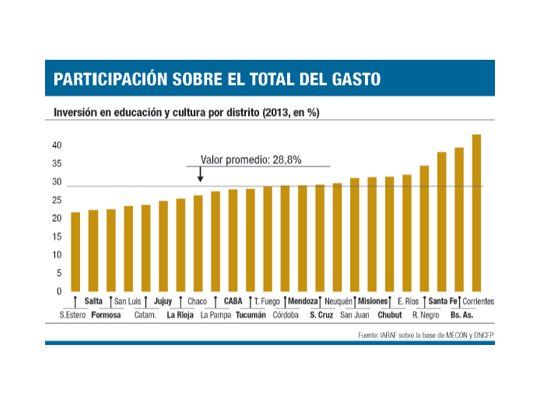 Desigual inversión para cultura y educación en el interior