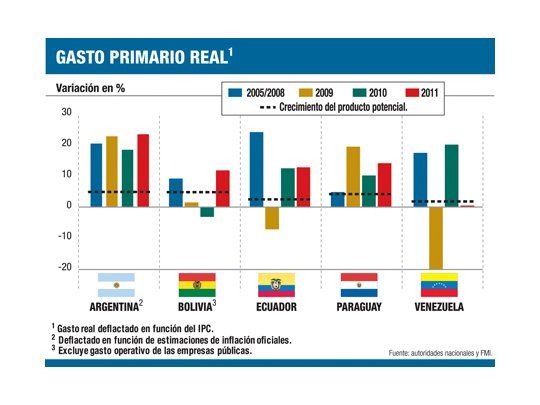 FMI, sobre la Argentina: “Hay que desacelerar la demanda”