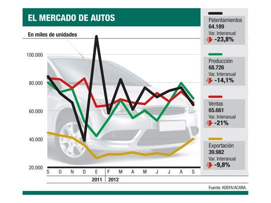 Septiembre negro: cayeron 24% patentamientos de 0 km