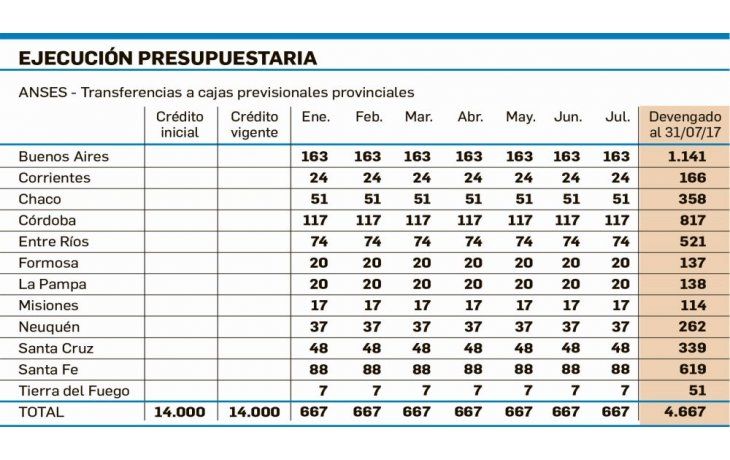 ámbito.com | Crece pulseada entre provincias y Nación por fondos previsionales