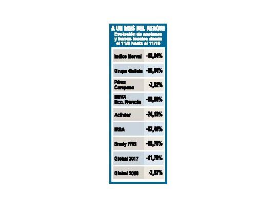 Fuerte suba de hasta 6% para acciones y bonos en Argentina