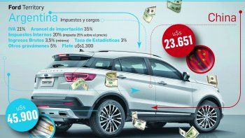 record: autos en la argentina cuestan el doble que en china