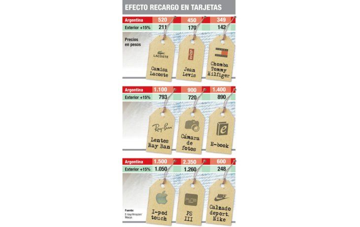 ámbito.com | Comprar en el exterior sigue siendo más barato pese a recargo del 15%