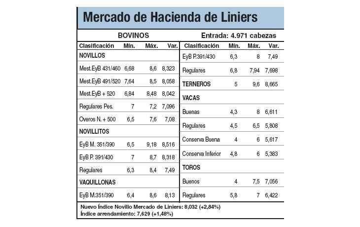 Subas del 1,5% en los terneros
