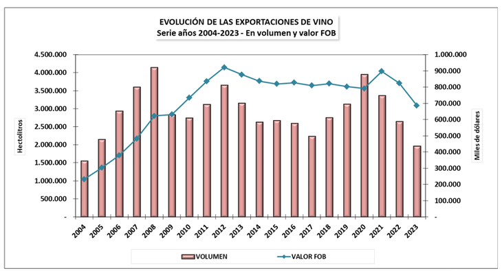 Evolución de las exportaciones argentinas de vino, según el Instituto Nacional de Vitivinicultura.