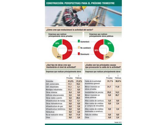 Construcción cayó 0,8% en semestre; cautela