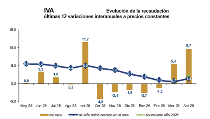 La percepción por IVA volvió a crecer y se mantiene como el motor fiscal de Uruguay. La percepción por IVA volvió a crecer y se mantiene como el motor fiscal de Uruguay.