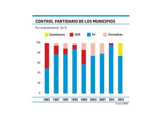 Nocivo: desde 1983, el 79% de intendentes logró reelección